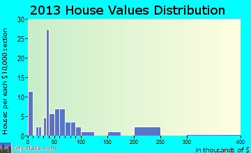 Westgate home values distribution