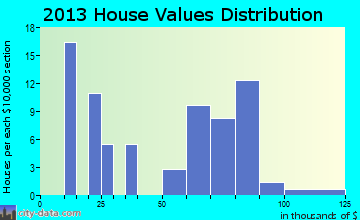 Westfield home values distribution