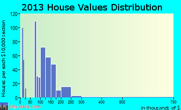 West Liberty home values distribution