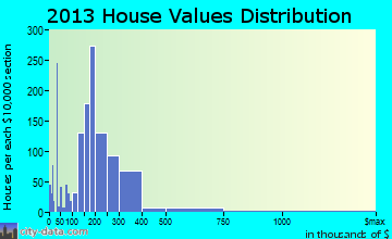 Chelsea home values distribution