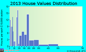 Sutton-Alpine home values distribution