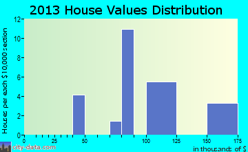 Westphalia home values distribution