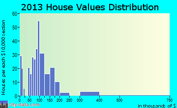 West Point home values distribution