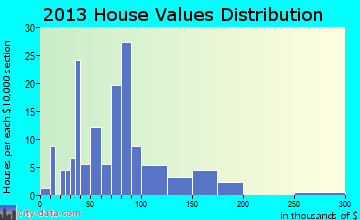 Westside home values distribution