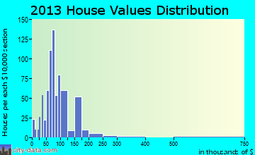 West Union home values distribution