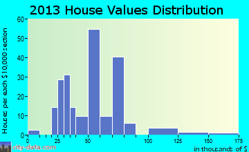 Williams home values distribution