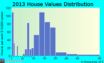 Williamsburg home values distribution