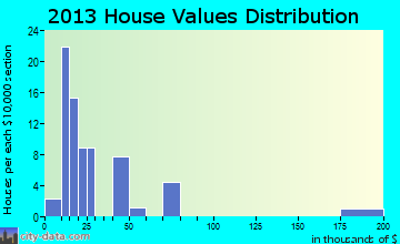 Williamson home values distribution