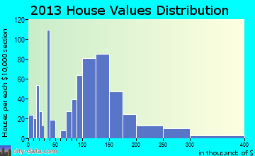 Wilton home values distribution