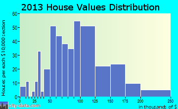 Winthrop home values distribution
