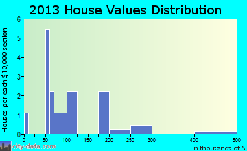 Tanacross home values distribution