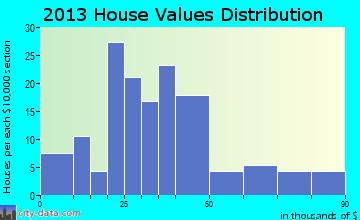 Woden home values distribution