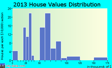 Woolstock home values distribution