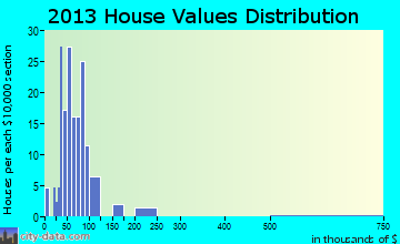 Wyoming home values distribution