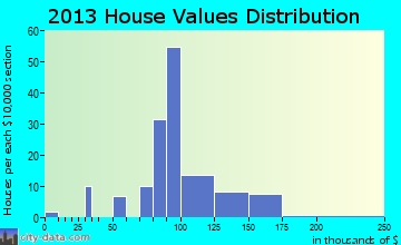 Worthington home values distribution