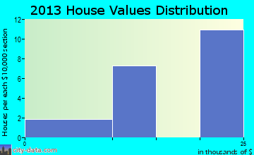 Yetter home values distribution