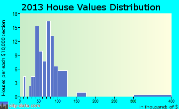 Yale home values distribution