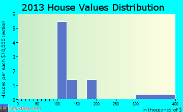 Ackworth home values distribution