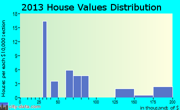 Zwingle home values distribution