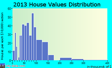 Adair home values distribution