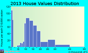 Adel home values distribution