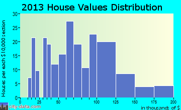 Agency home values distribution