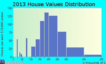 Tanaina home values distribution