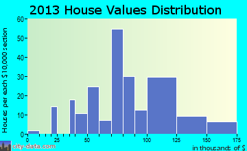 Ainsworth home values distribution