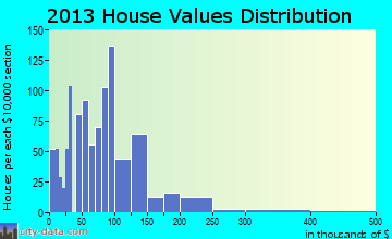 Albia home values distribution