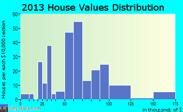 Albion home values distribution