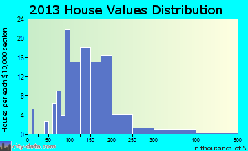 Alburnett home values distribution