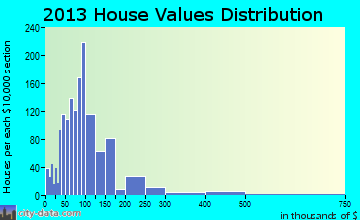 Algona home values distribution