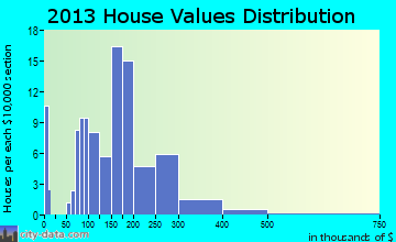 Alleman home values distribution