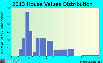 Allerton home values distribution