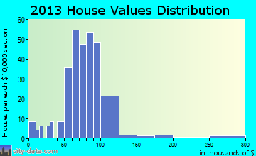Allison home values distribution
