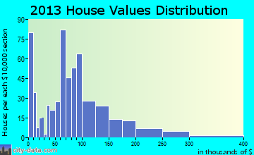 Alta home values distribution