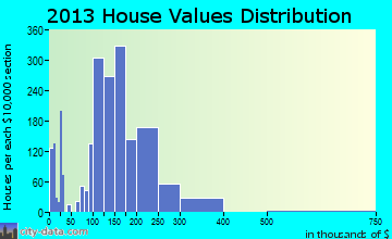 Altoona home values distribution