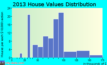 Andrew home values distribution