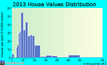 Anita home values distribution