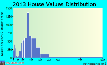 Ankeny home values distribution