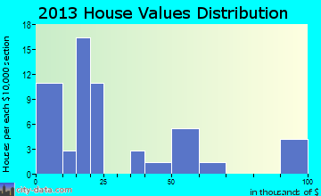 Aredale home values distribution
