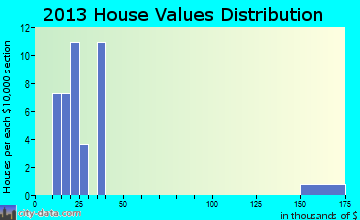 Arispe home values distribution