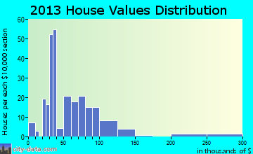 Arlington home values distribution