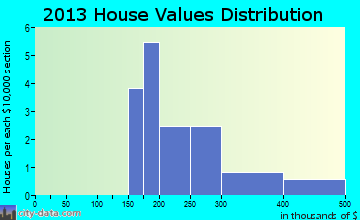 Tenakee Springs home values distribution