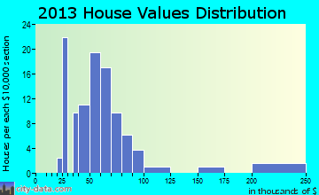 Auburn home values distribution