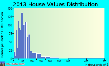 Audubon home values distribution