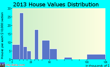 Ayrshire home values distribution
