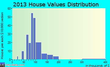 Badger home values distribution