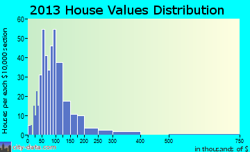 Avoca, IA house values