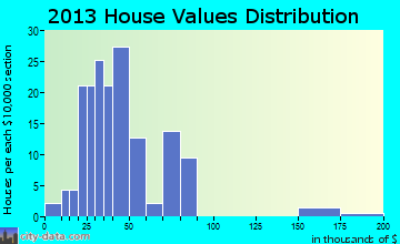Bagley home values distribution